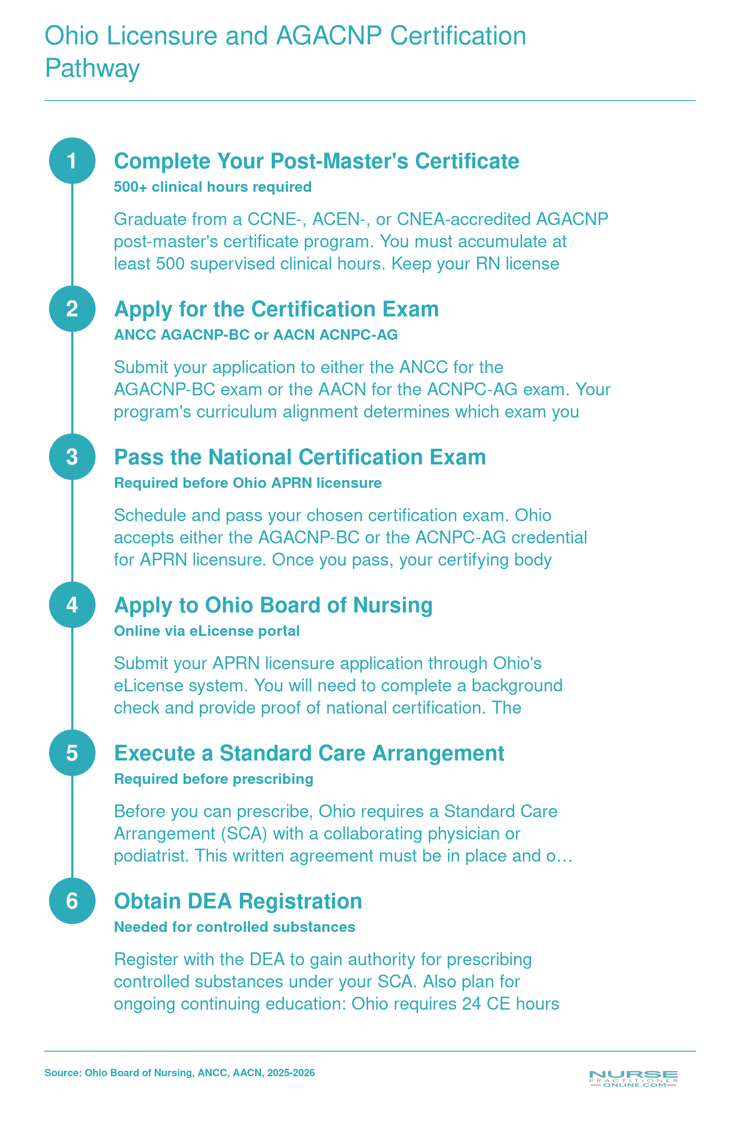 Six-step pathway from completing an AGACNP post-master's certificate to obtaining Ohio APRN licensure and DEA prescriptive authority, 2025-2026
