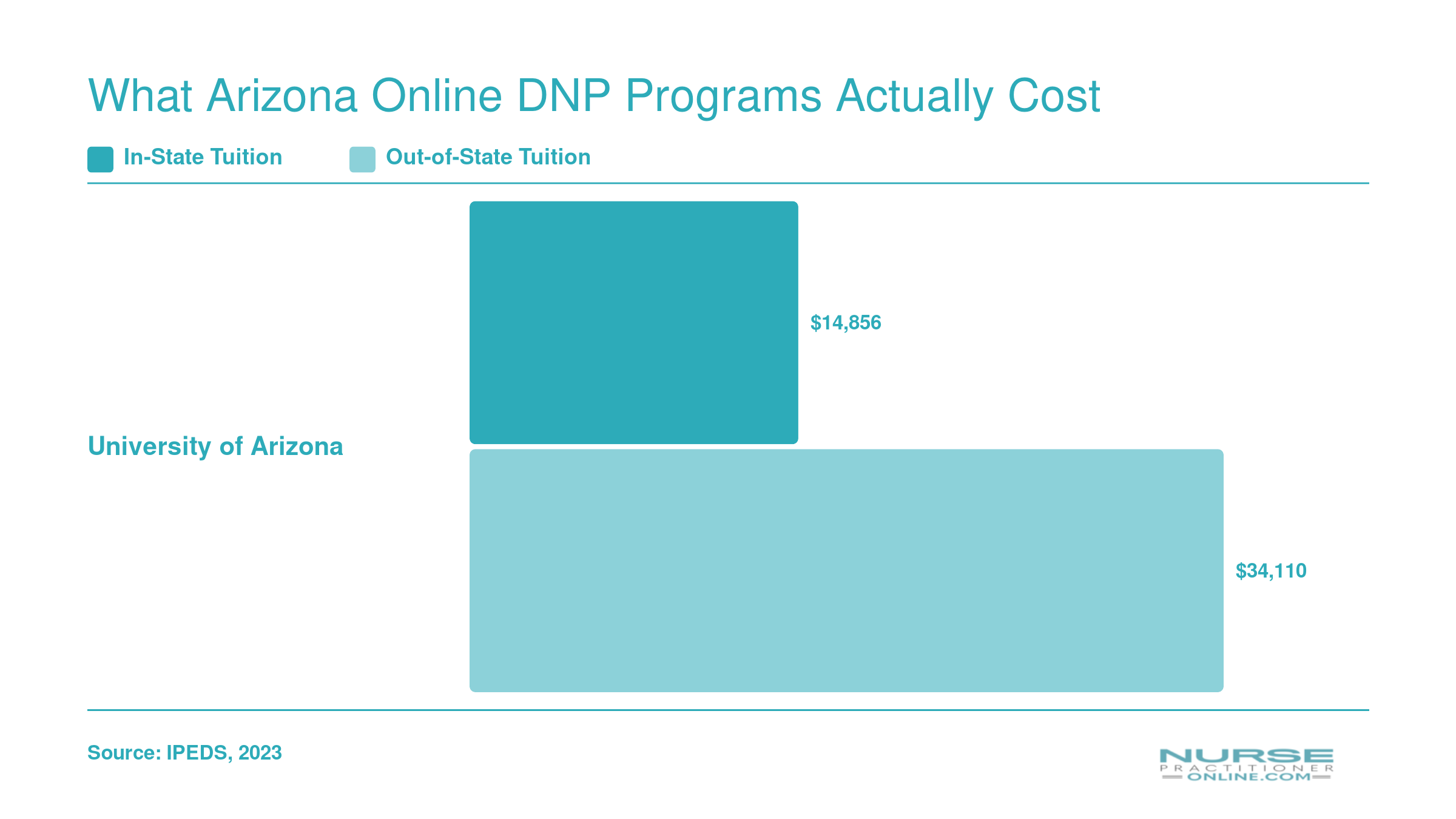 University of Arizona DNP tuition comparison: $14,856 in-state versus $34,110 out-of-state as of 2023