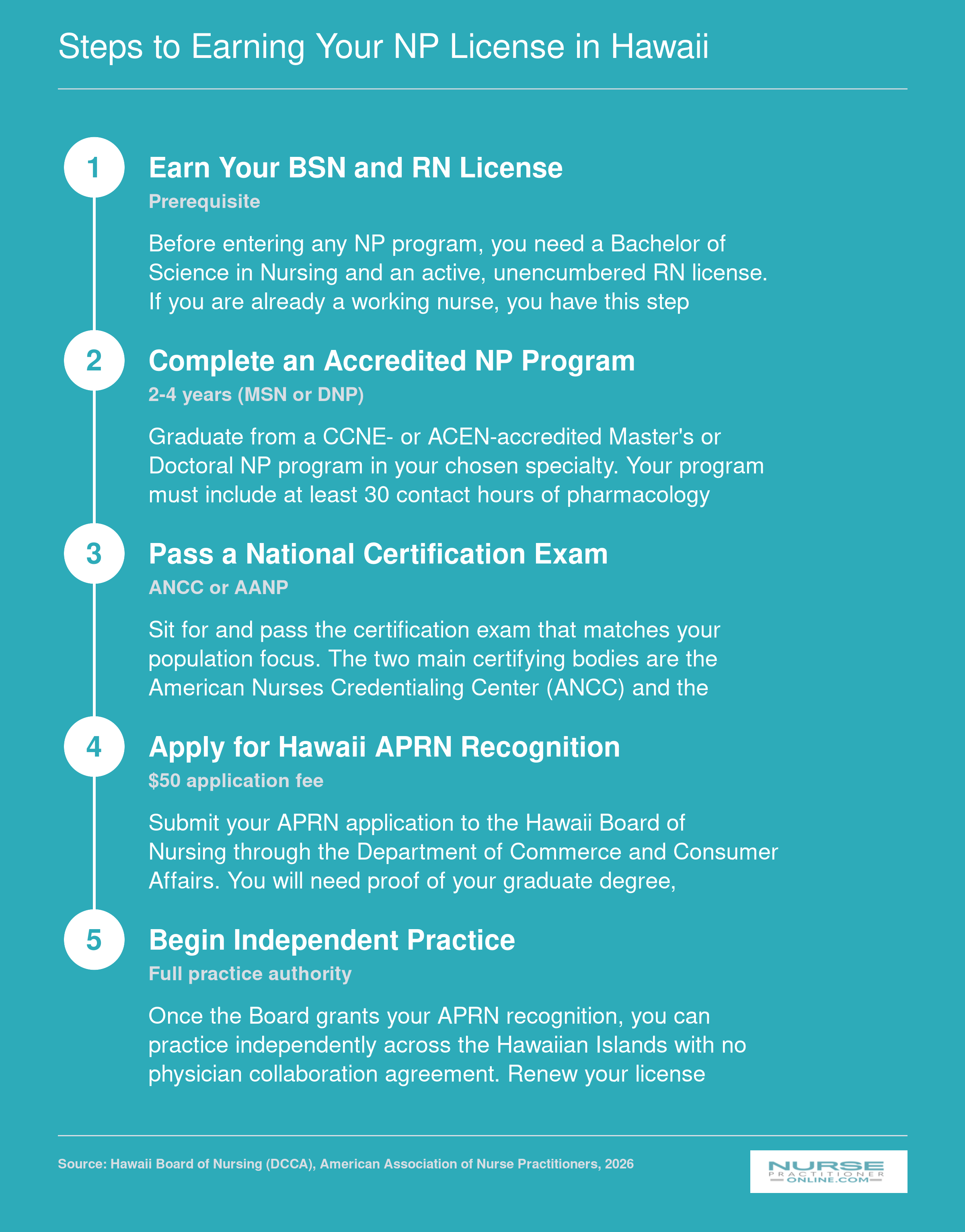 Five-step pathway from earning a BSN through independent NP practice in Hawaii under full practice authority