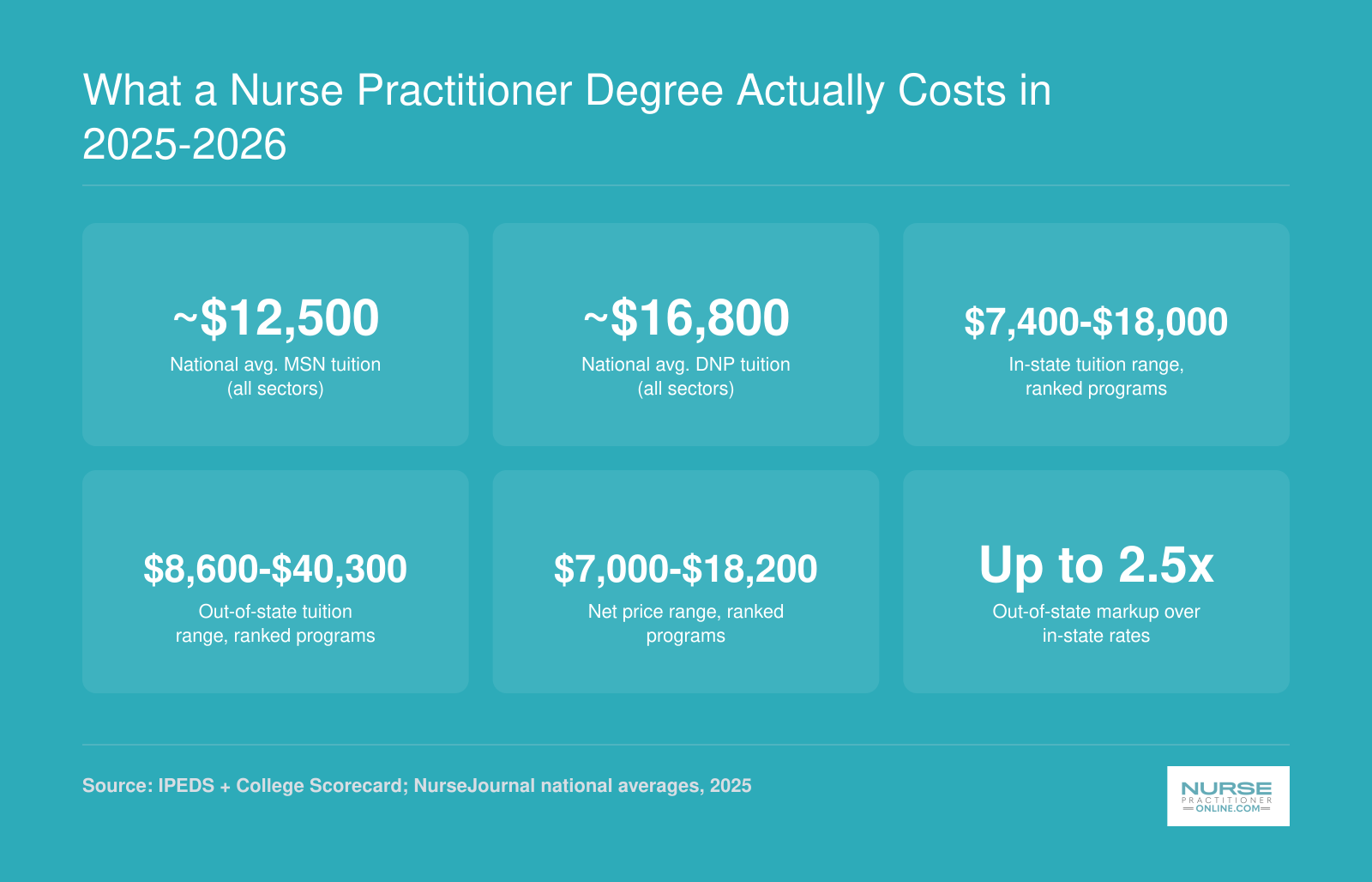 What a Nurse Practitioner Degree Actually Costs in 2025-2026