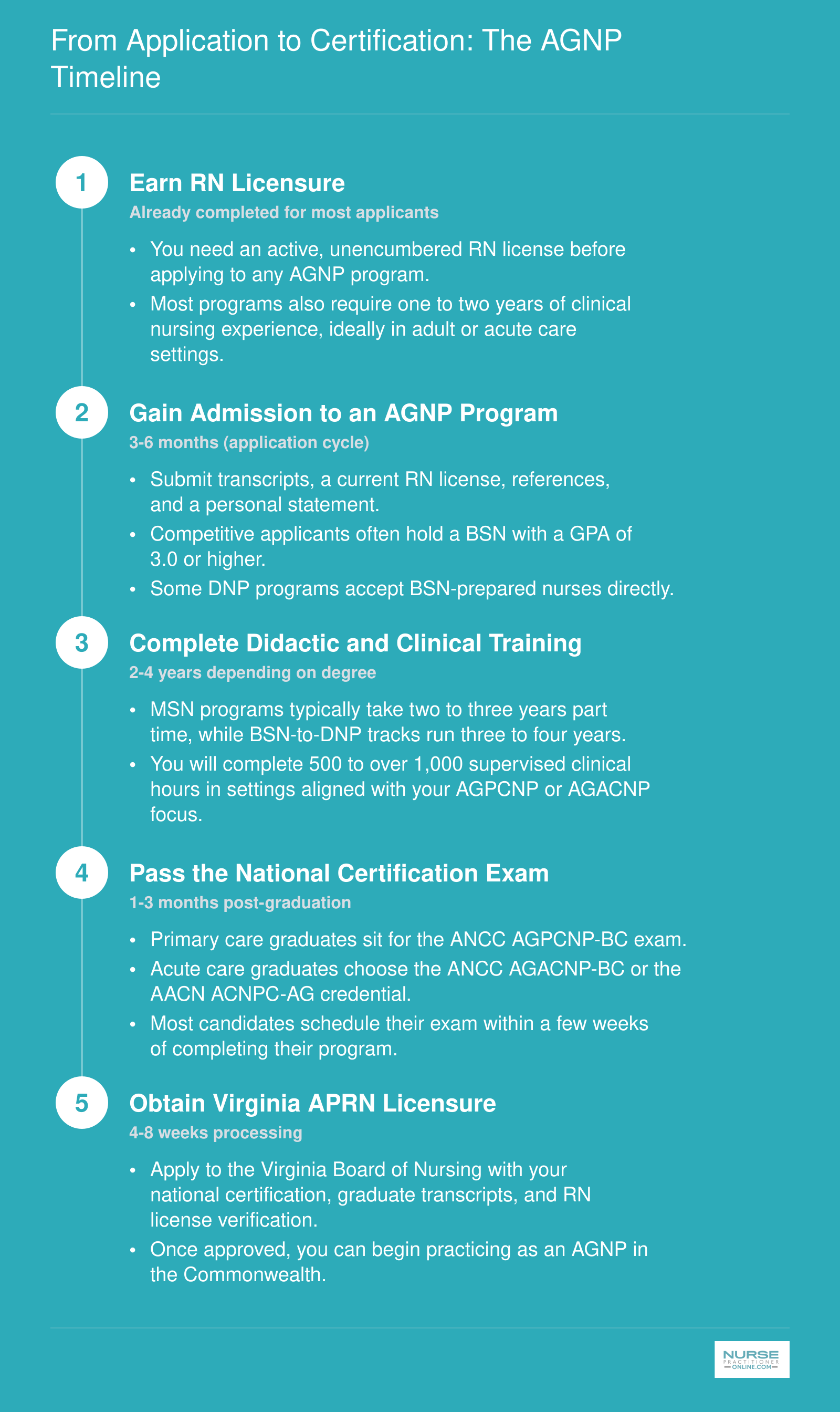 Five-step timeline from RN licensure through AGNP program completion, national certification, and Virginia APRN licensure, spanning roughly three to five years total
