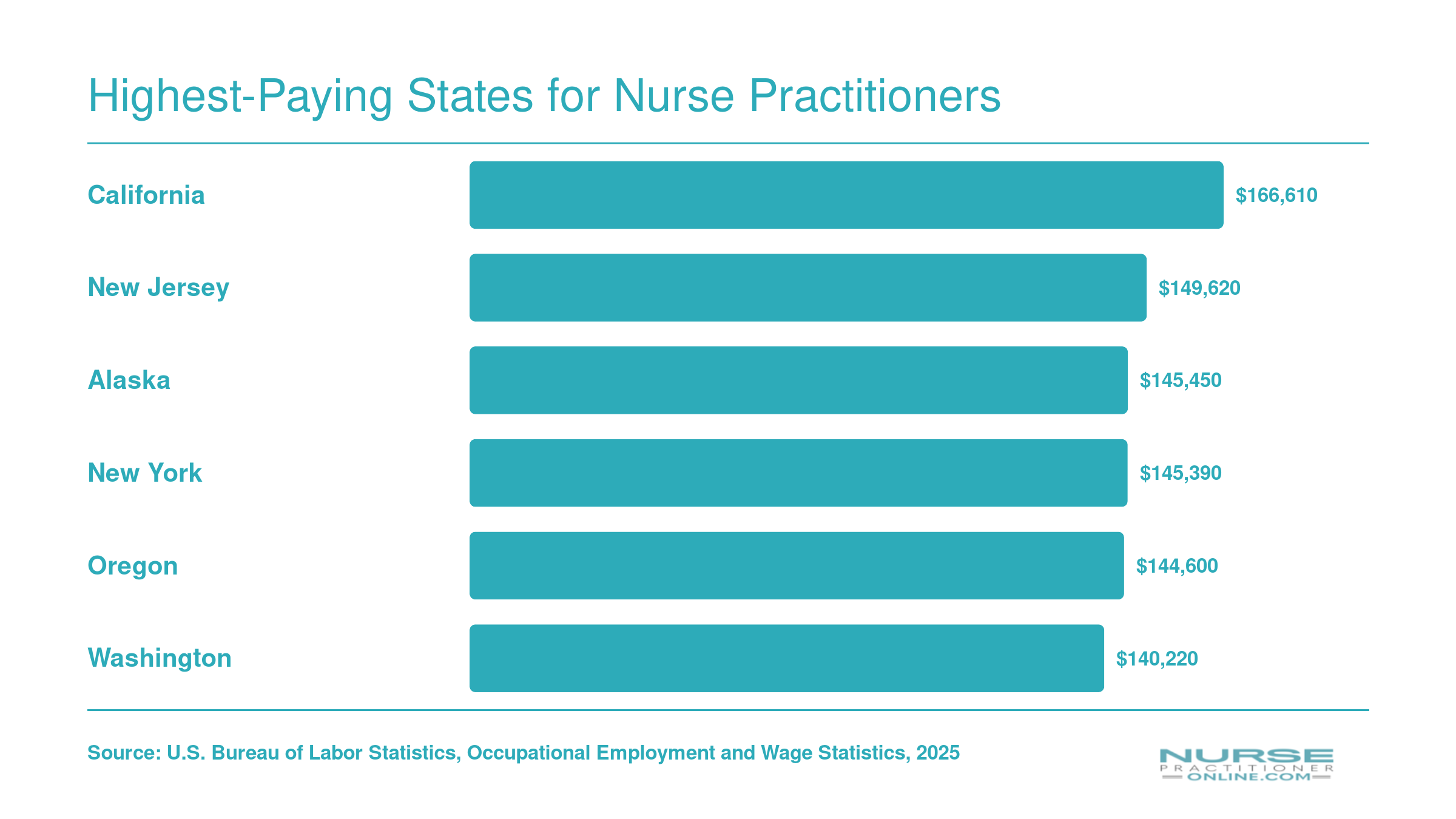Median annual NP salaries in the six highest-paying states, ranging from $140,220 in Washington to $166,610 in California