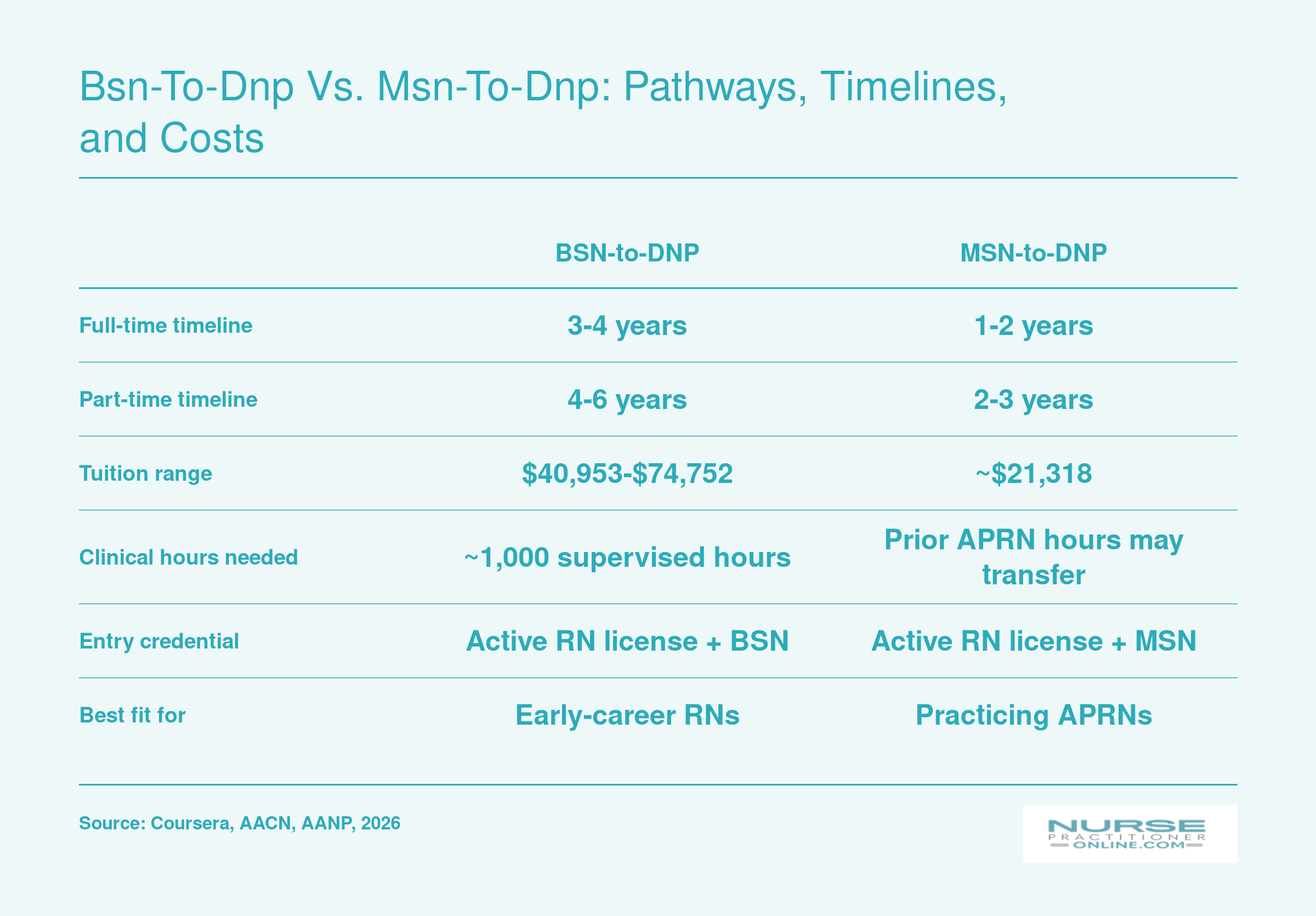 Side-by-side comparison of BSN-to-DNP and MSN-to-DNP pathways covering timelines, costs, and clinical hour requirements