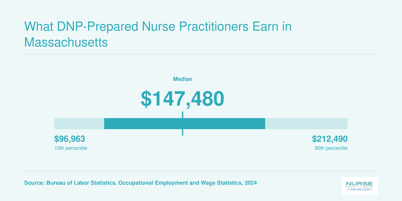 Nurse practitioner salary range in the Boston metro area from $96,963 at the 10th percentile to $212,490 at the 90th percentile, 2024