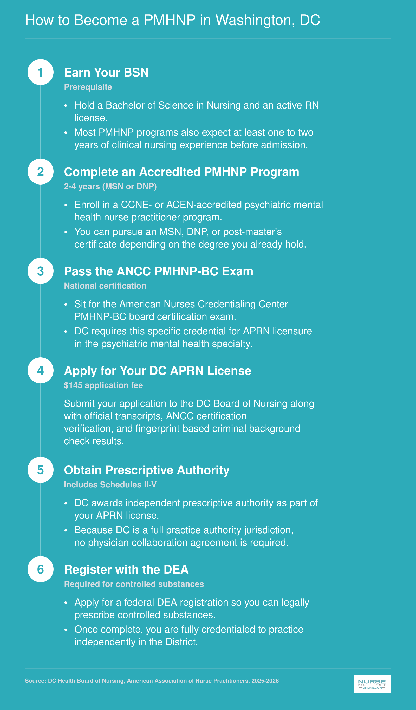 Six-step credentialing sequence from BSN to independent PMHNP practice in Washington, DC, typically spanning 3 to 5 years