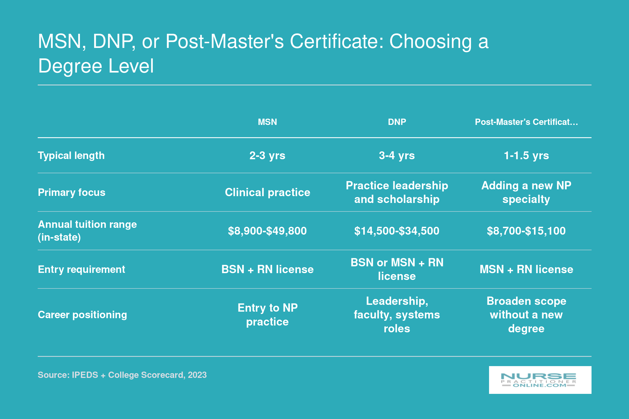 Comparison of MSN, DNP, and post-master's certificate NP pathways across duration, focus, tuition, entry requirements, and career positioning