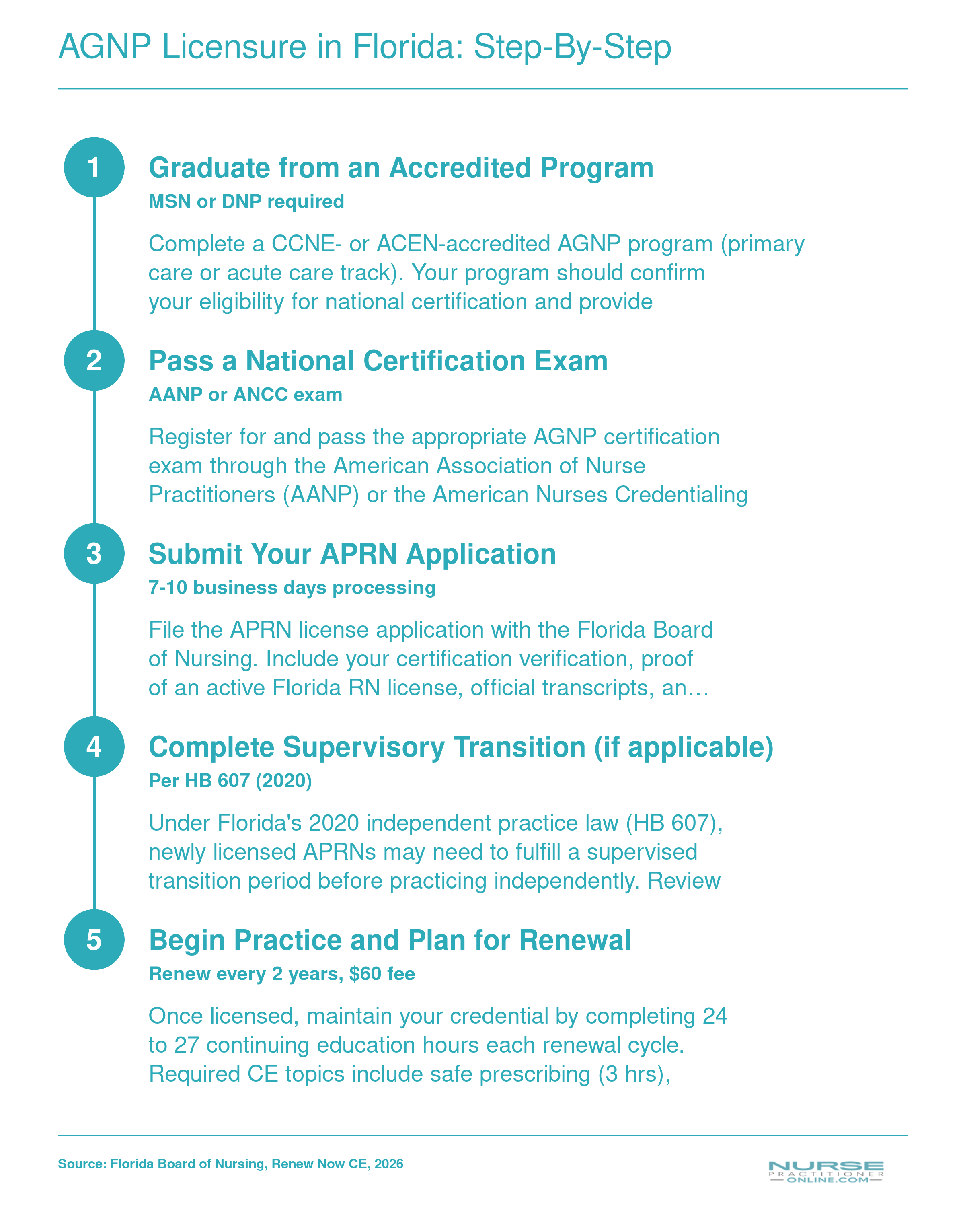 Five-step APRN licensure process in Florida covering graduation, certification, application, supervisory transition, and biennial renewal requirements for 2025 to 2026