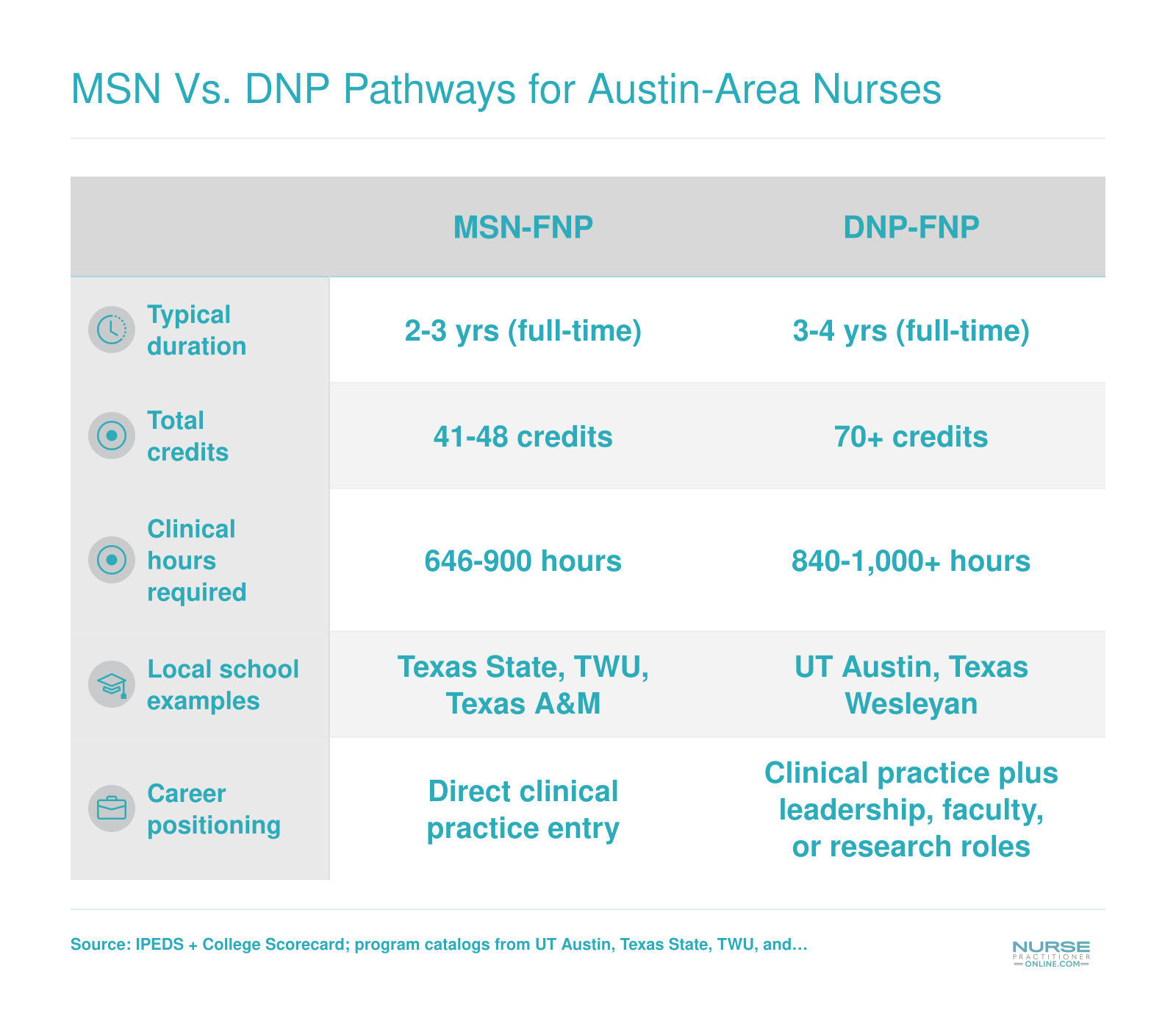 Side-by-side comparison of MSN-FNP and DNP-FNP pathways across duration, credits, clinical hours, school examples, and career positioning for Austin-area nurses
