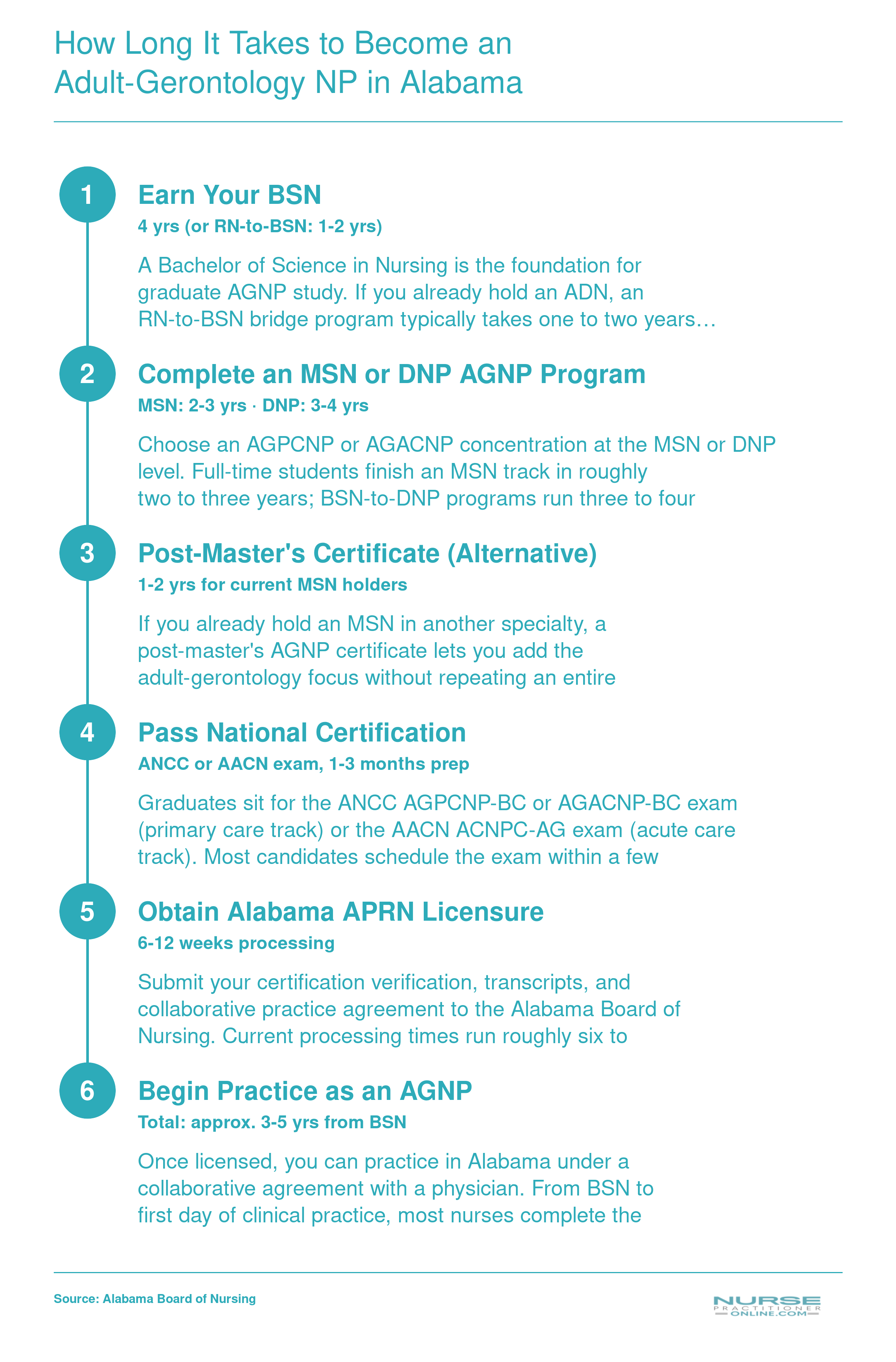 Credentialing timeline from BSN through MSN or DNP AGNP program, national certification, and Alabama APRN licensure, totaling approximately three to five years