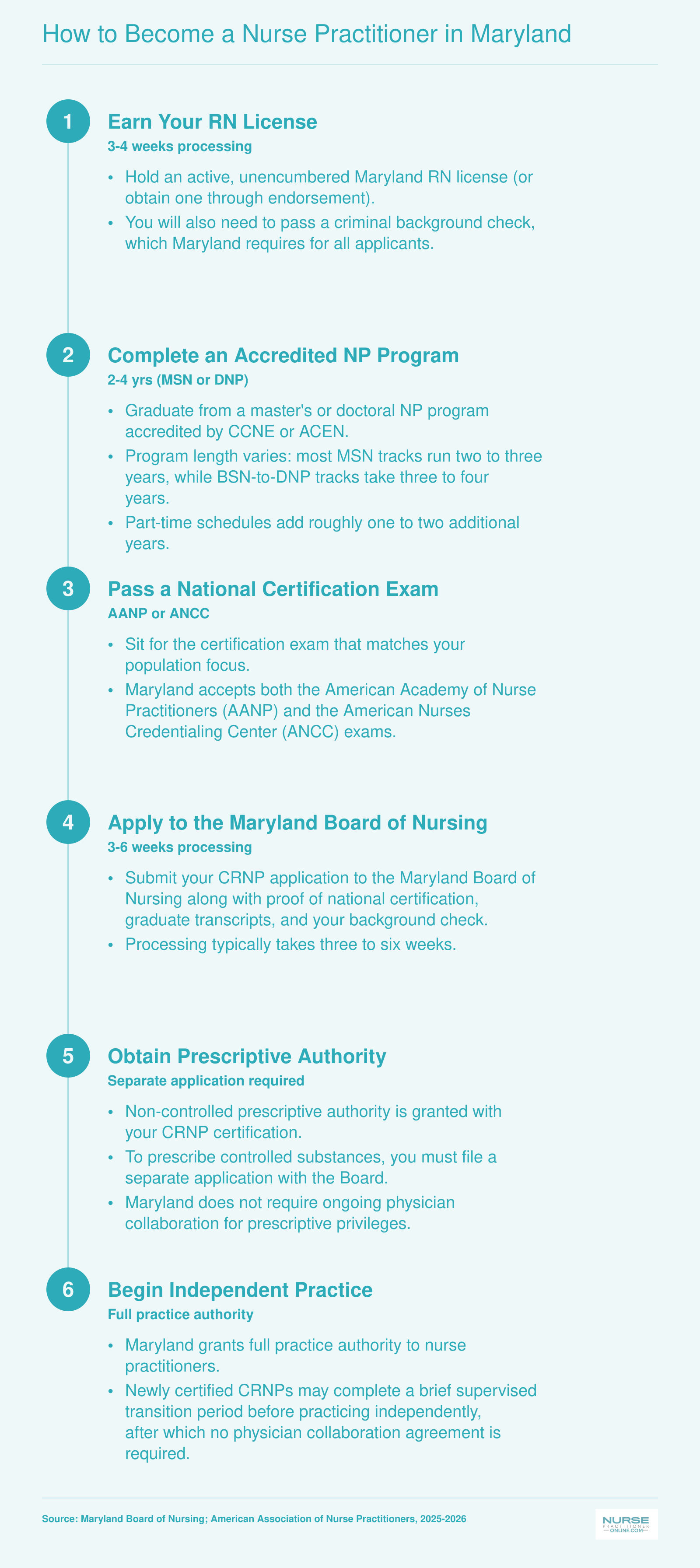 Six-step credentialing path from RN licensure through CRNP independent practice in Maryland, typically spanning two to four years