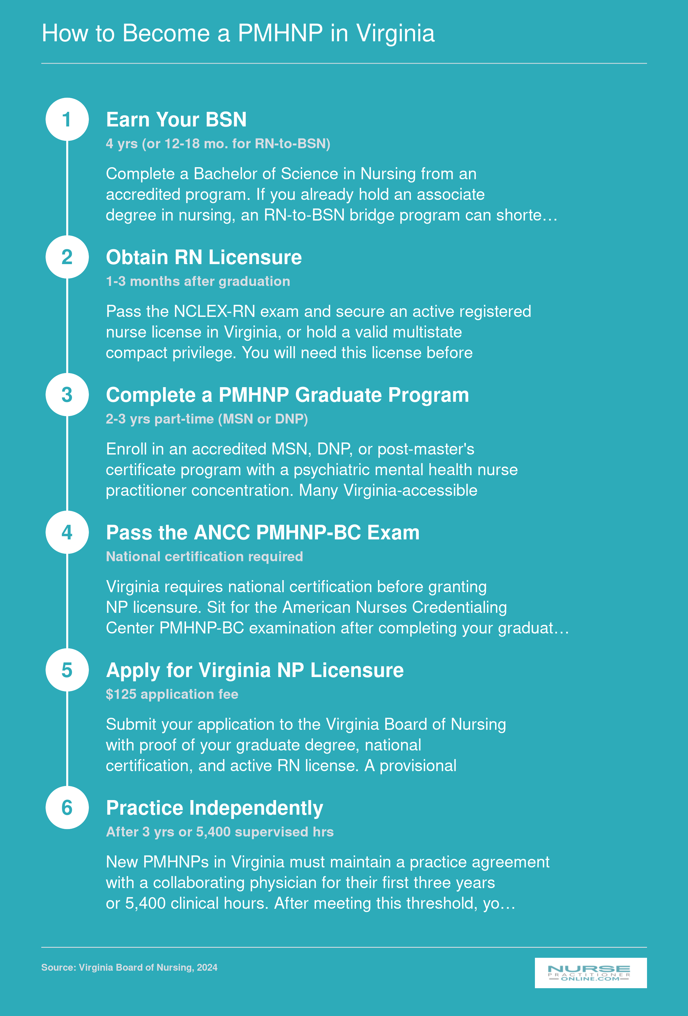 Six-step pathway from BSN through RN licensure, graduate PMHNP education, ANCC certification, Virginia NP licensure, and autonomous practice after 5,400 hours
