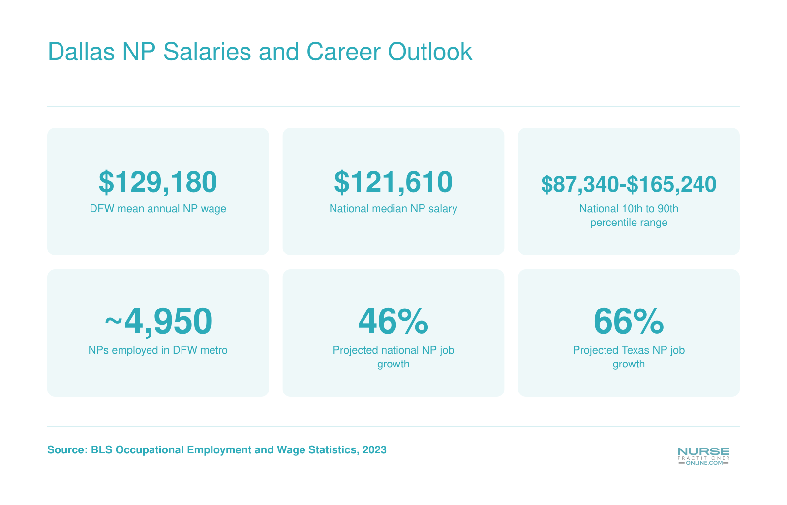 DFW nurse practitioner mean salary of $129,180, national median of $121,610, roughly 4,950 NPs employed in the metro, and projected job growth of 46% nationally and 66% in Texas