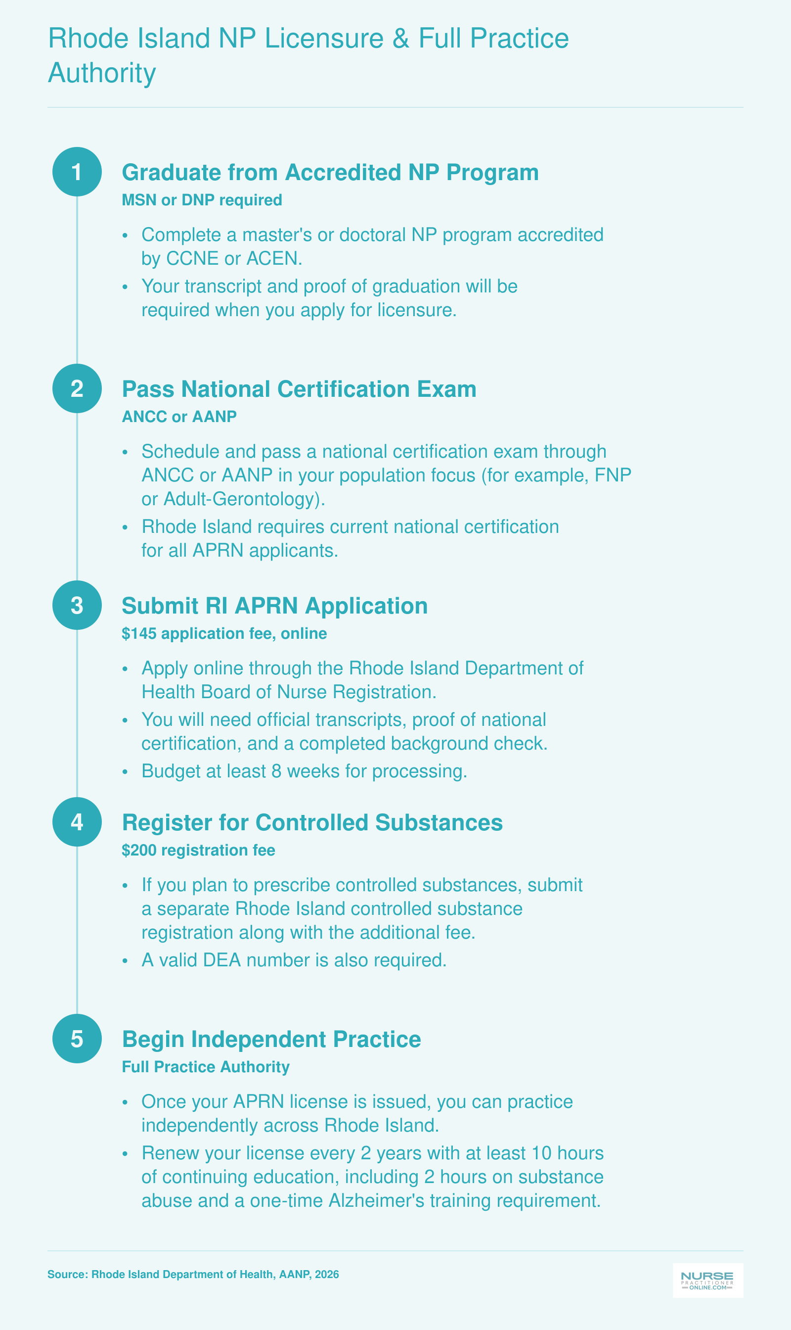 Five-step Rhode Island NP licensing sequence from graduation through full independent practice, with fees and processing timeline