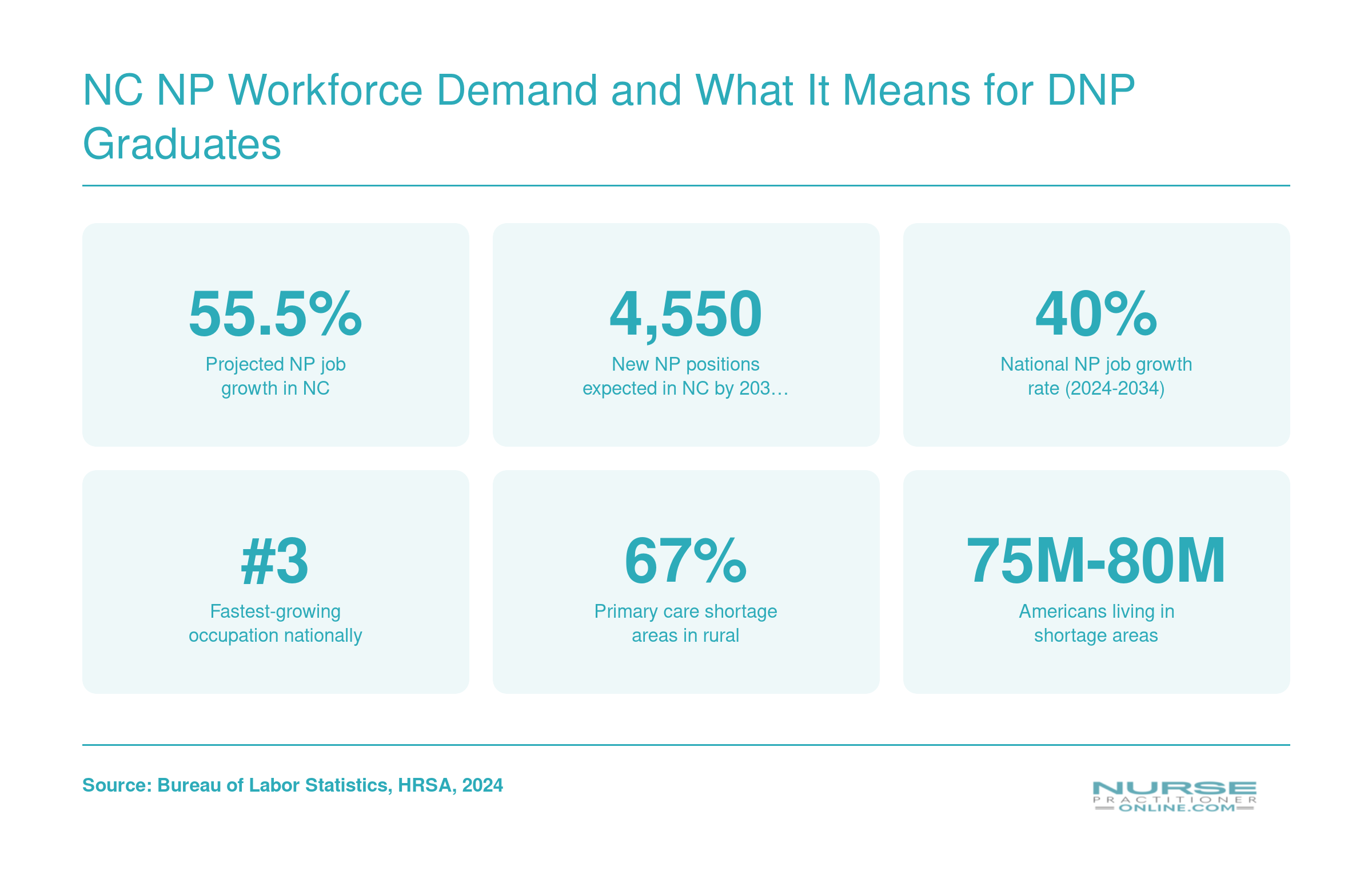 Six workforce statistics highlighting North Carolina's 55.5% projected NP job growth, 4,550 new positions, and nationwide primary care shortage figures through the early 2030s