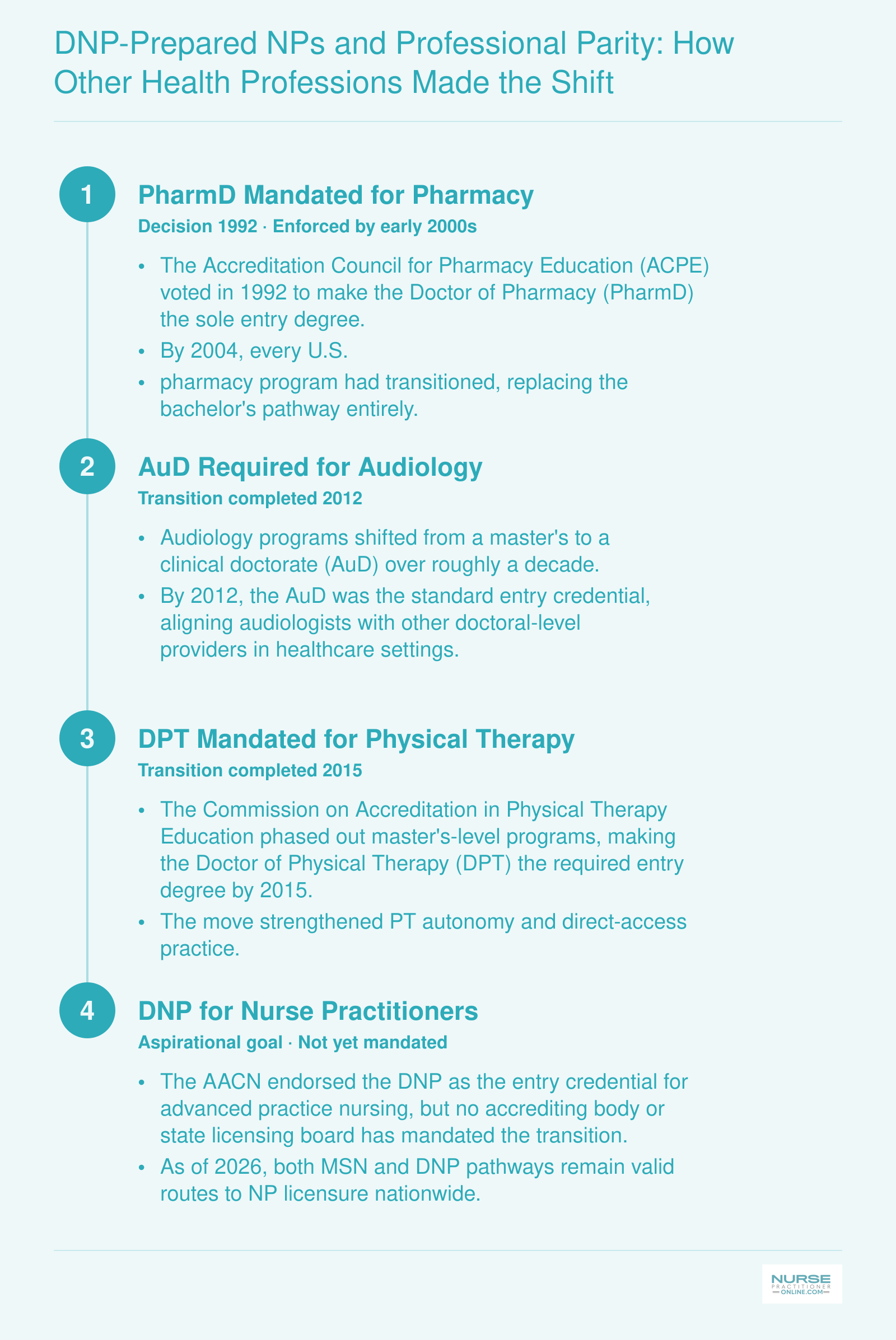 Timeline showing PharmD mandated by 2004, AuD by 2012, DPT by 2015, and DNP still aspirational as of 2026