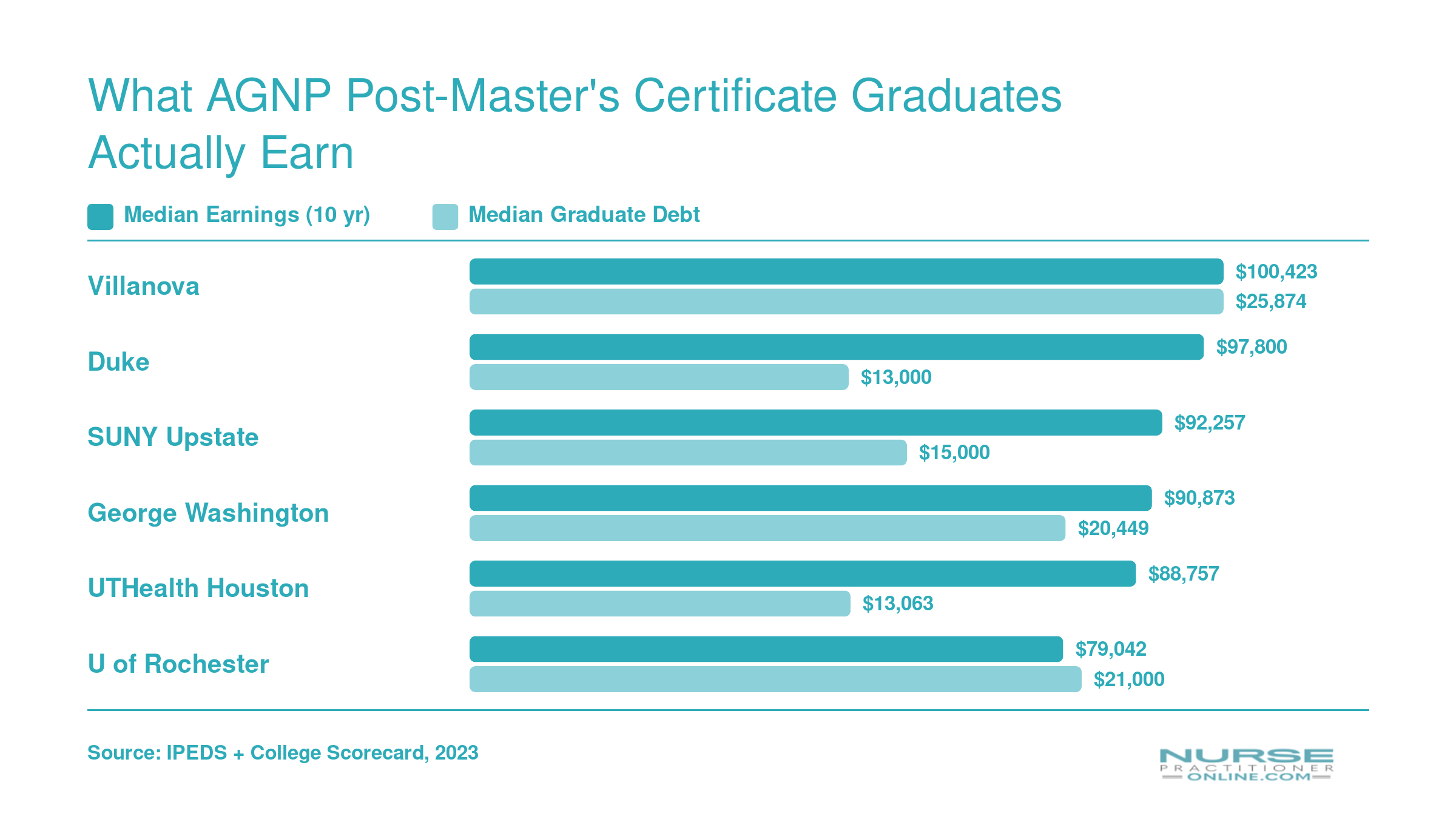 Institutional median earnings at ten years versus median graduate debt for six top AGNP certificate programs, ranging from $79,042 to $100,423