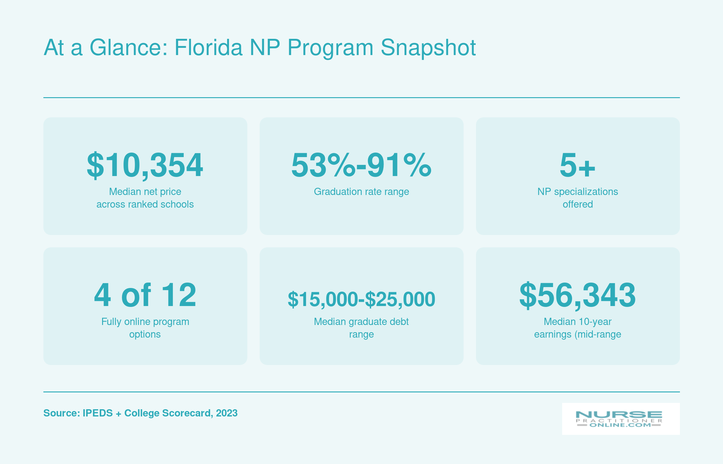 At a Glance: Florida NP Program Snapshot