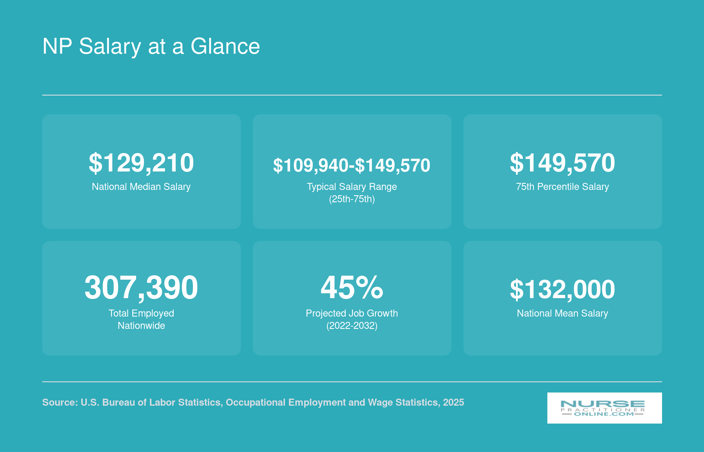 Six national nurse practitioner workforce statistics including a median salary of $129,210 and over 307,000 employed nationwide