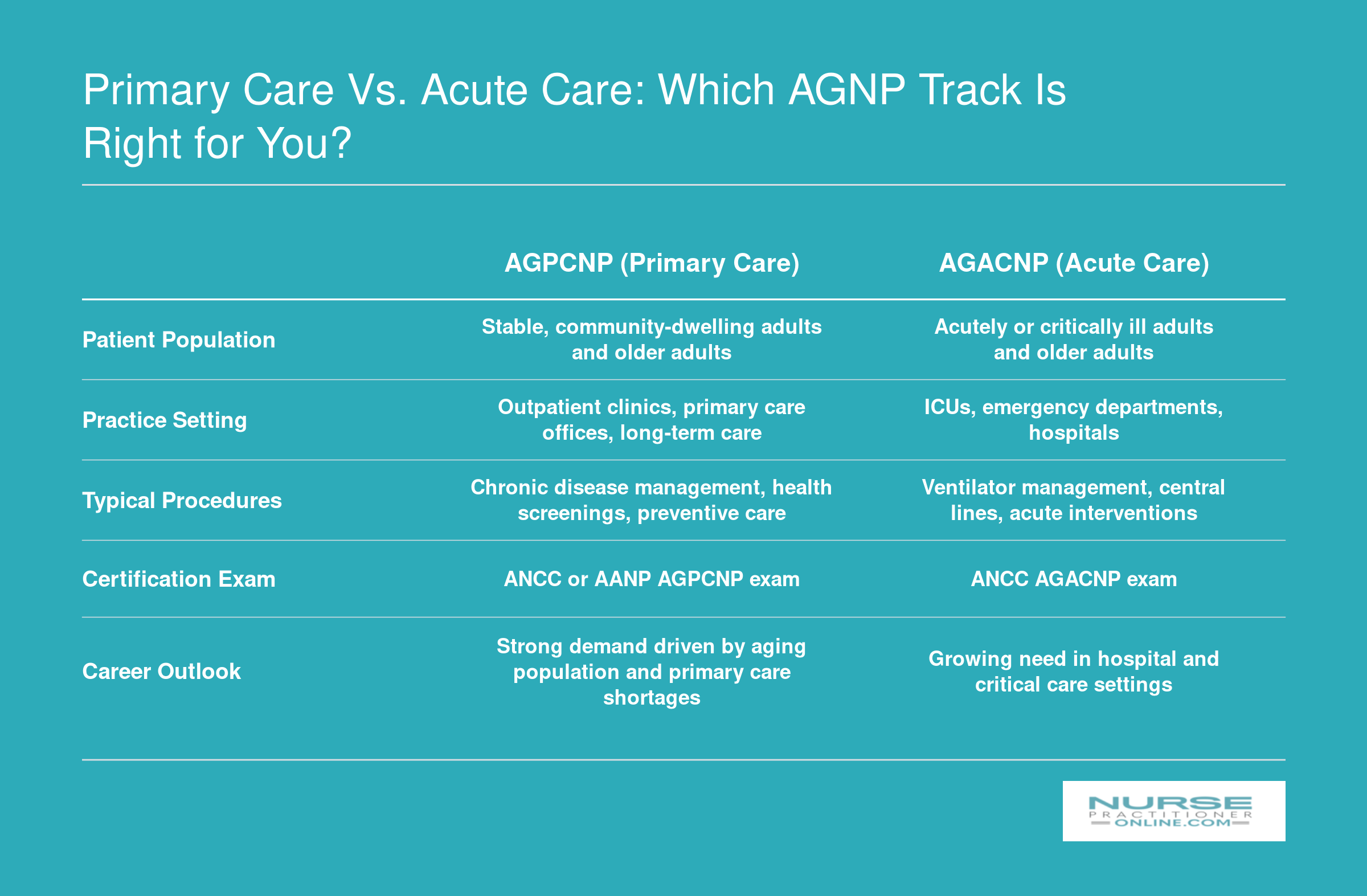 Side-by-side comparison of AGPCNP and AGACNP tracks across patient population, practice setting, procedures, certification, and career outlook