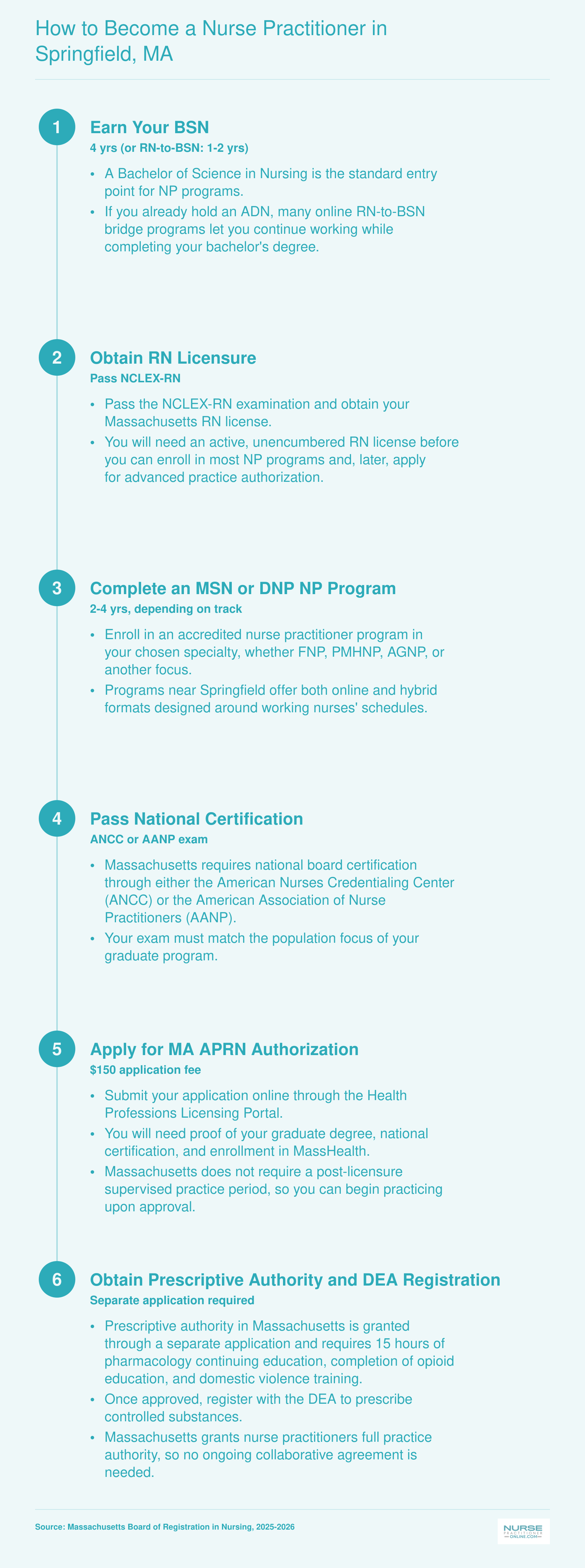 Six-step licensure pathway from BSN through RN license, graduate NP program, national certification, MA APRN authorization, and prescriptive authority with DEA registration
