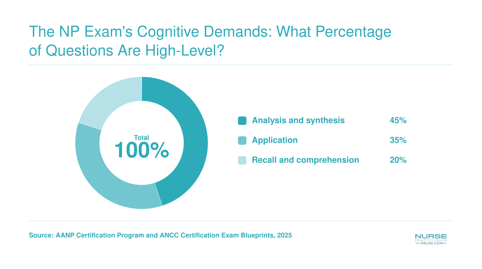 NP certification exam question breakdown: 45% analysis, 35% application, 20% recall and comprehension, based on AANP and ANCC blueprints