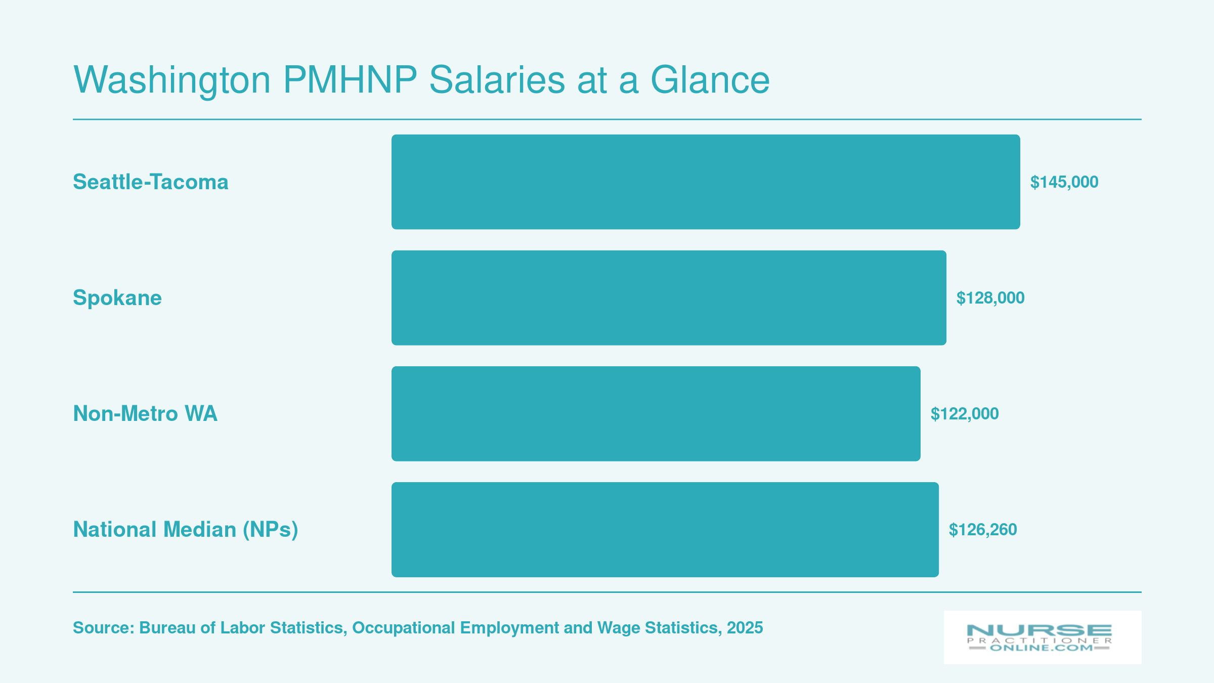 Annual PMHNP salaries in Seattle, Spokane, and non-metro Washington compared to the national NP median, 2025 BLS data