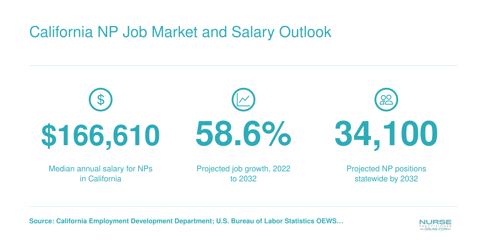California NP Job Market and Salary Outlook