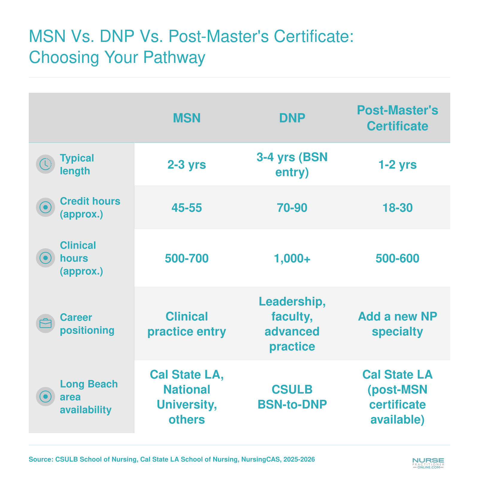 Side-by-side comparison of MSN, DNP, and post-master's certificate pathways across length, credits, clinical hours, career focus, and Long Beach area availability