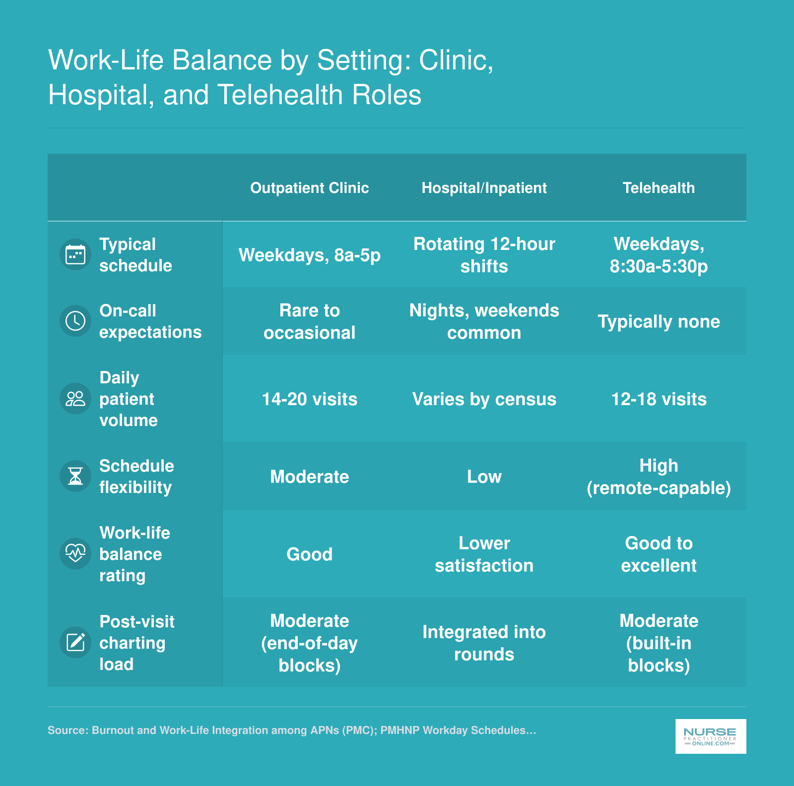 Comparison of outpatient clinic, hospital, and telehealth NP roles across schedule, call, patient volume, flexibility, and work-life balance