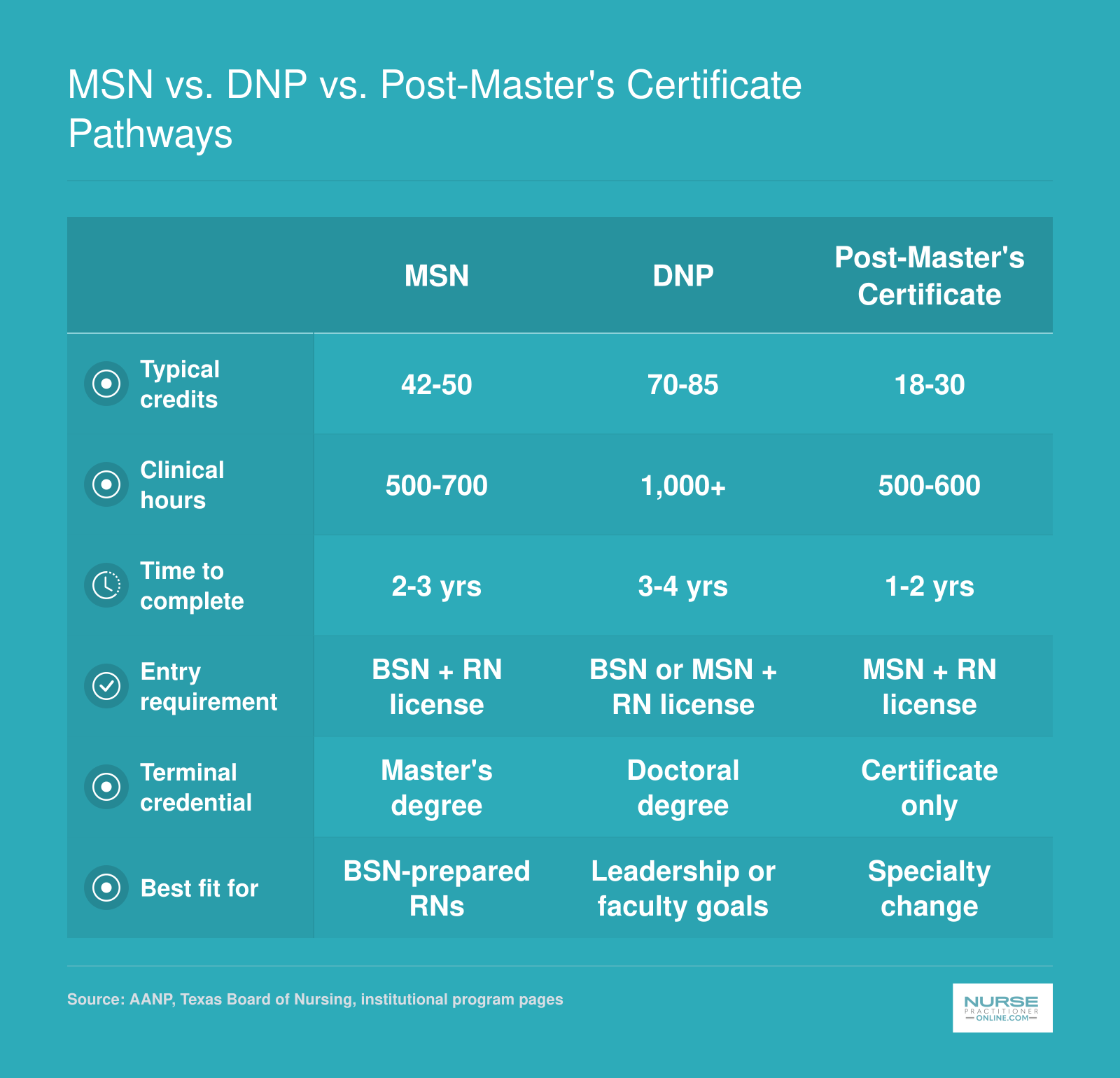 Side-by-side comparison of MSN, DNP, and post-master's certificate NP pathways showing typical credits, clinical hours, and completion timelines