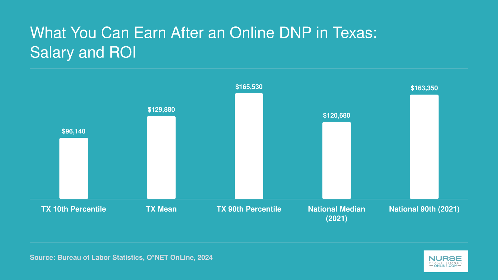 Texas NP wages ranging from $96,140 at the 10th percentile to $165,530 at the 90th percentile compared with national figures