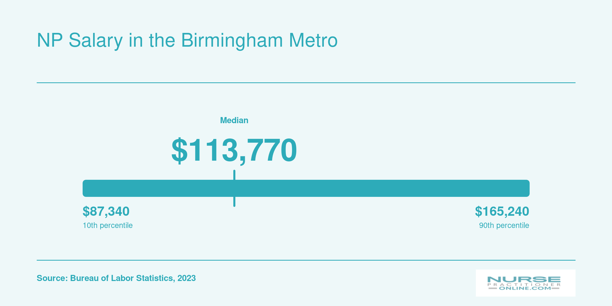 Nurse practitioner wage distribution from $87,340 at the 10th percentile to $165,240 at the 90th percentile, with a Birmingham metro mean of $113,770