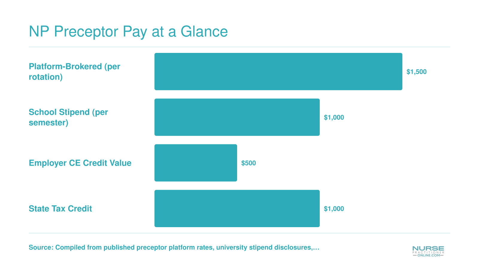 Comparison of typical NP preceptor compensation: $1,500 per platform rotation, $1,000 school stipend, $500 CE credit value, and $1,000 state tax credit