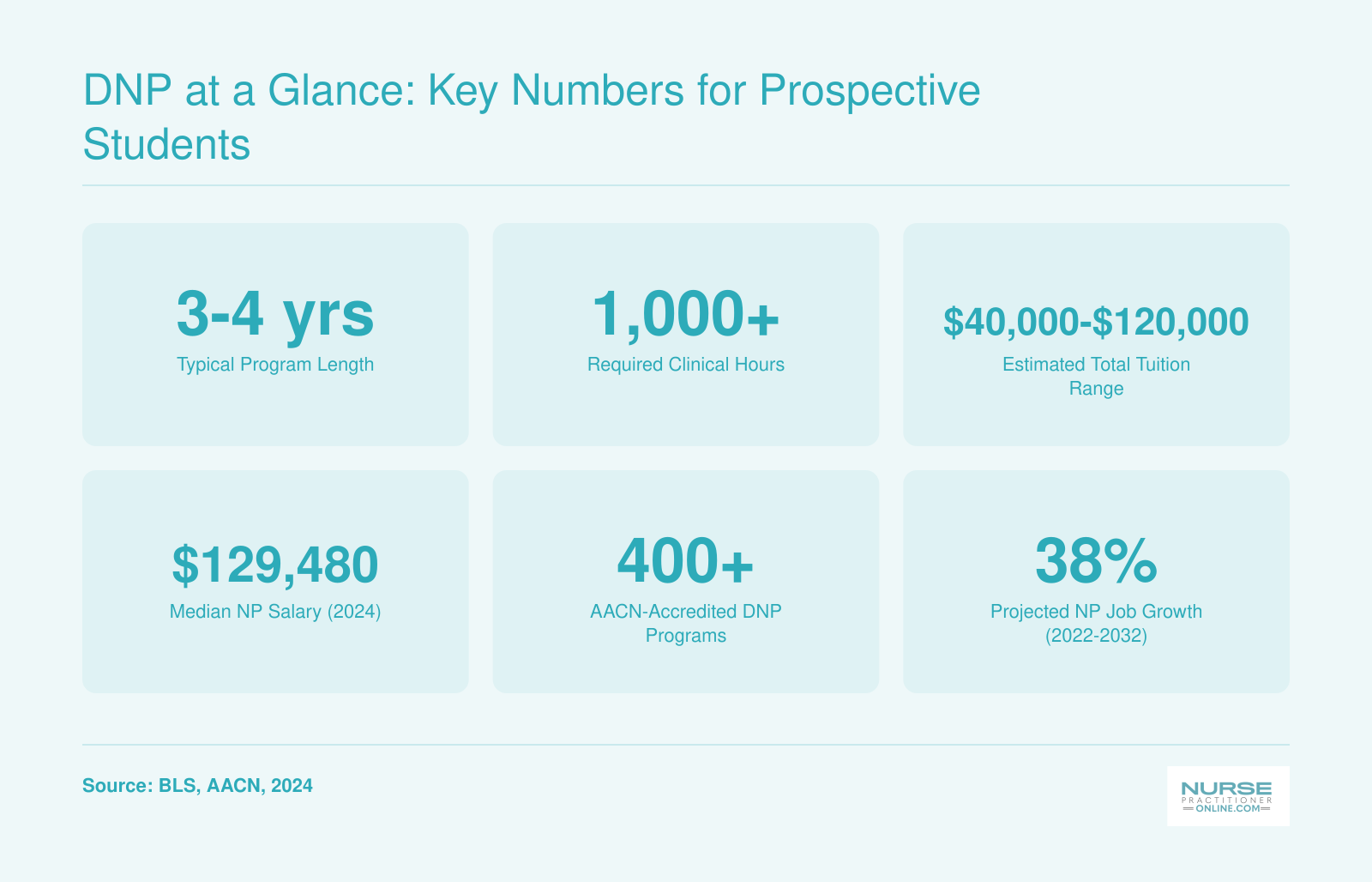 Six key DNP program statistics including 3 to 4 year program length, 1000 plus clinical hours, tuition range, median NP salary of $129,480, over 400 accredited programs, and 38 percent projected job growth