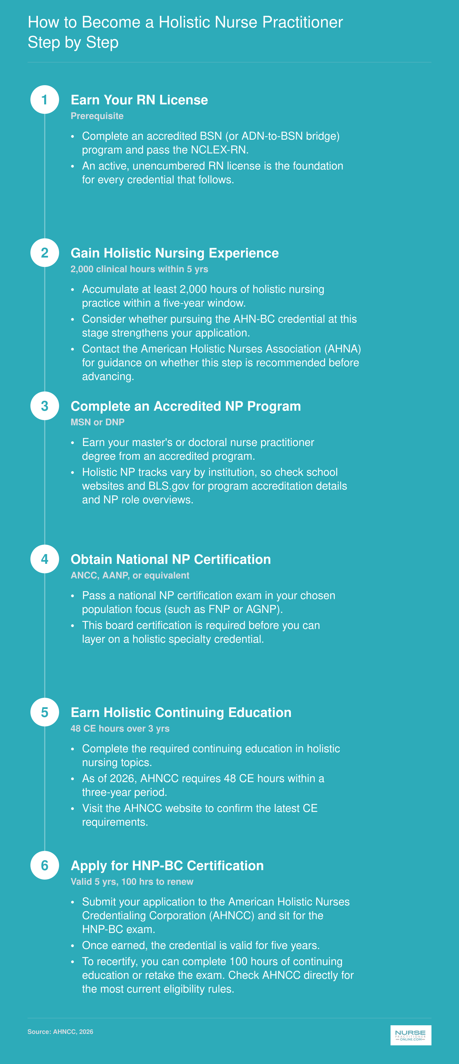 Six-step pathway from earning an RN license to achieving HNP-BC holistic nurse practitioner certification through AHNCC