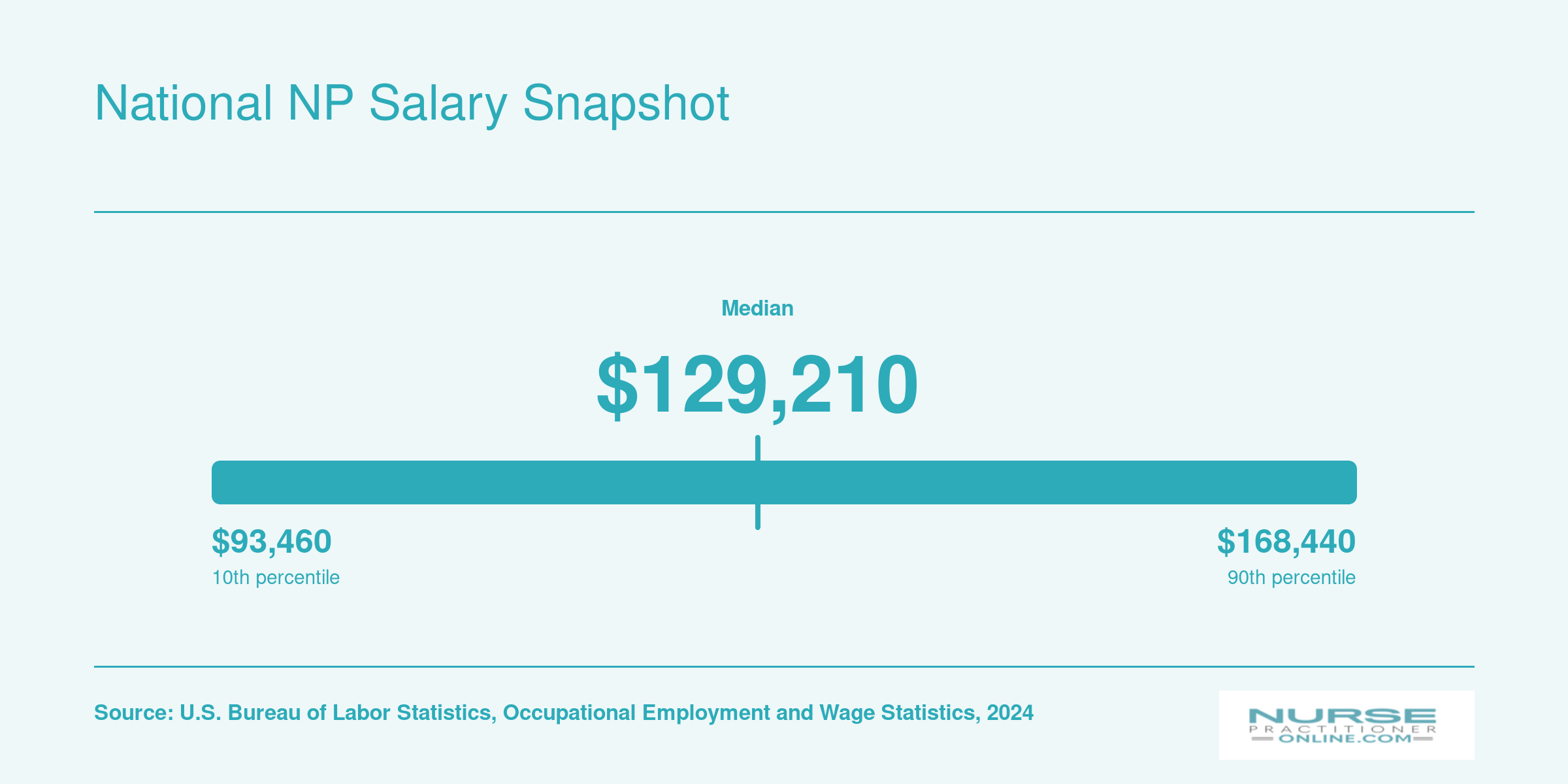 National NP salary distribution in 2024 showing a median of $129,210 and 75th percentile of $149,570, per BLS data