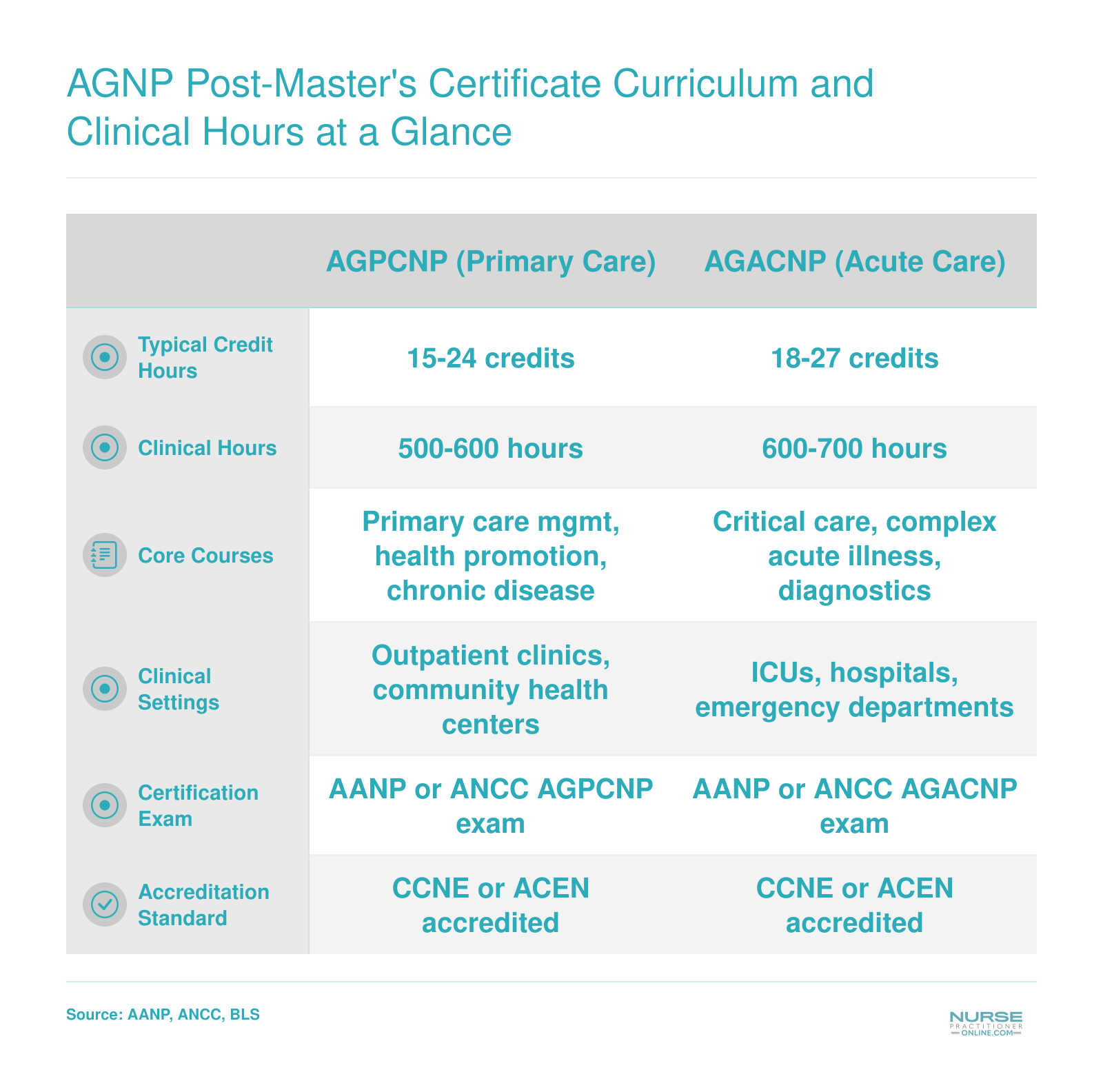 Comparison of AGPCNP and AGACNP post-master's certificates showing typical credit hours, clinical hours, core courses, settings, and certification exams