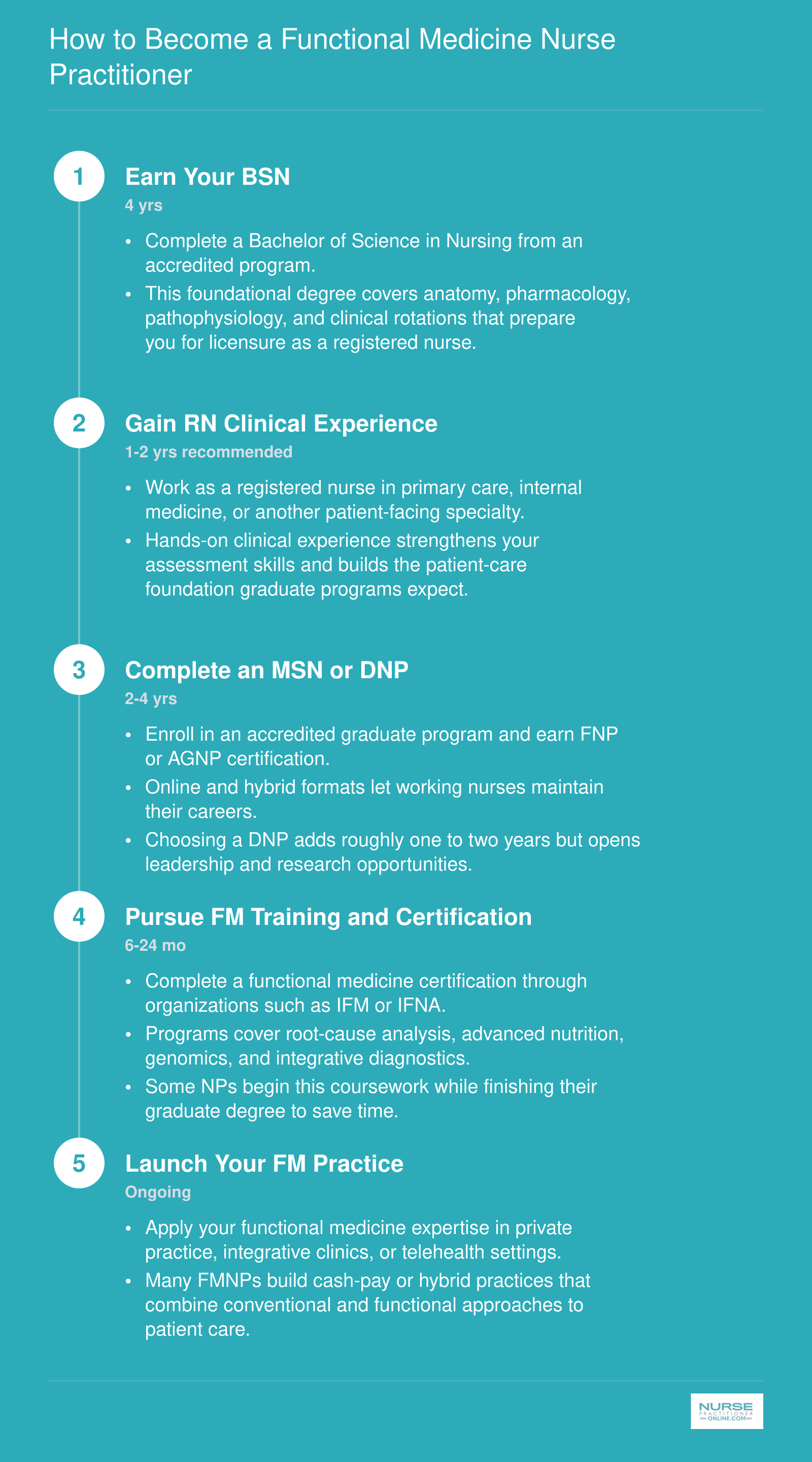 Five-step pathway from BSN through functional medicine certification spanning 8 to 12 years total