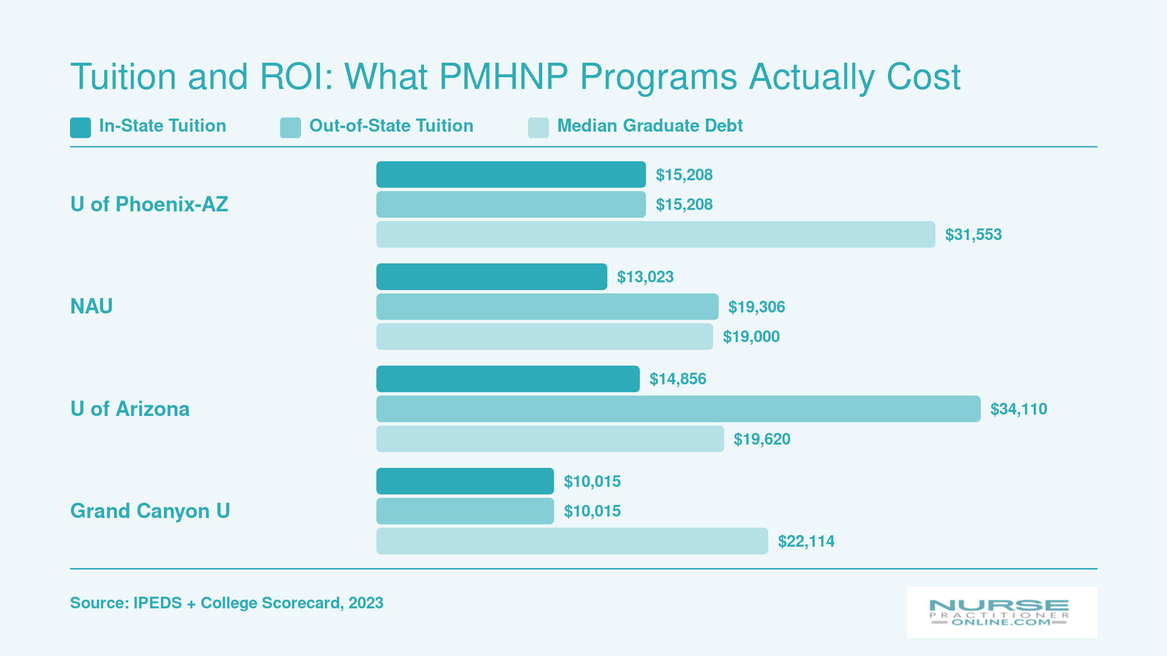 Comparison of in-state tuition, out-of-state tuition, and median graduate debt at four Arizona PMHNP programs
