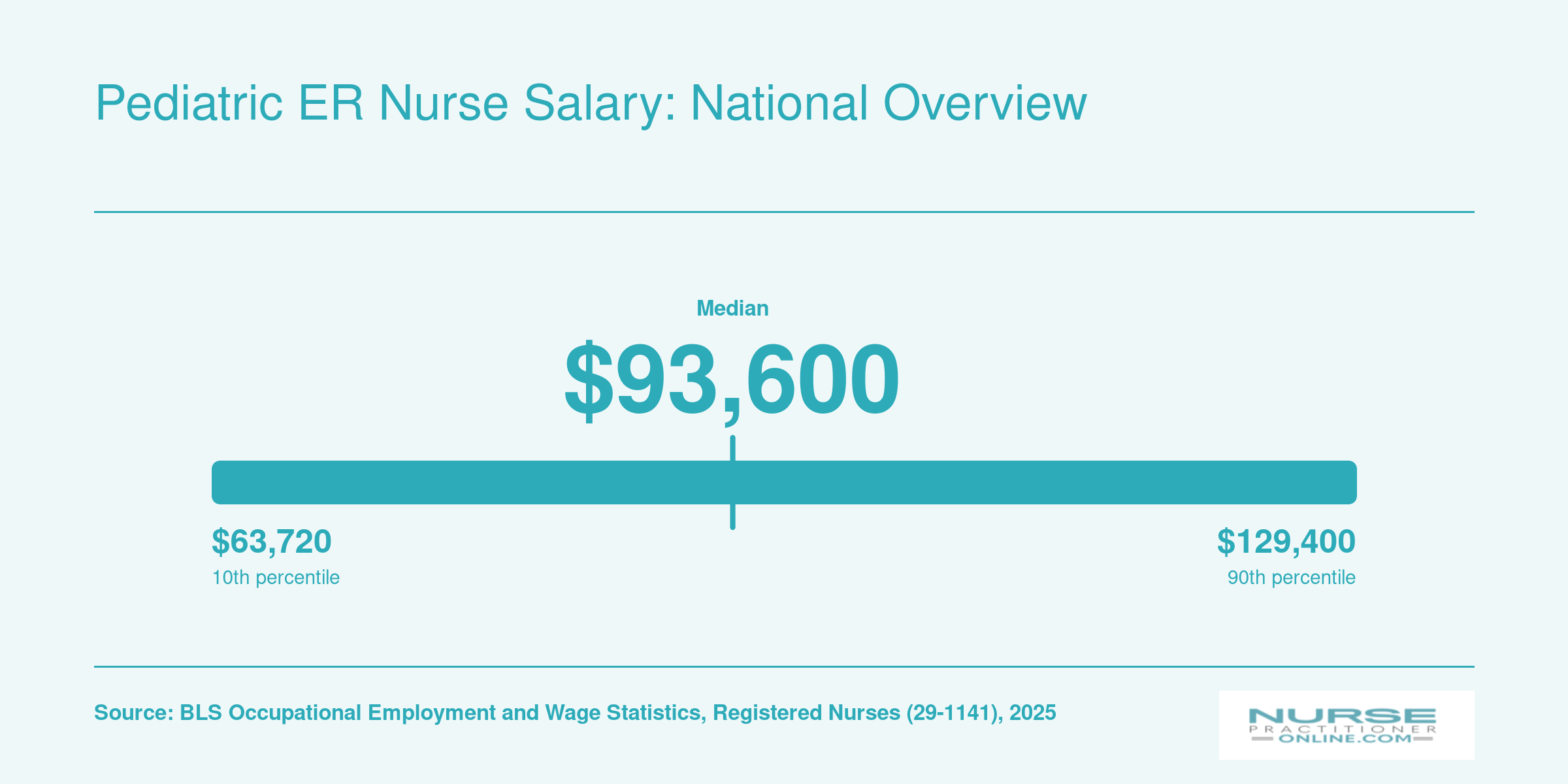Registered nurse salary distribution from roughly $63,700 at the 10th percentile to $129,400 at the 90th percentile in 2025, per BLS
